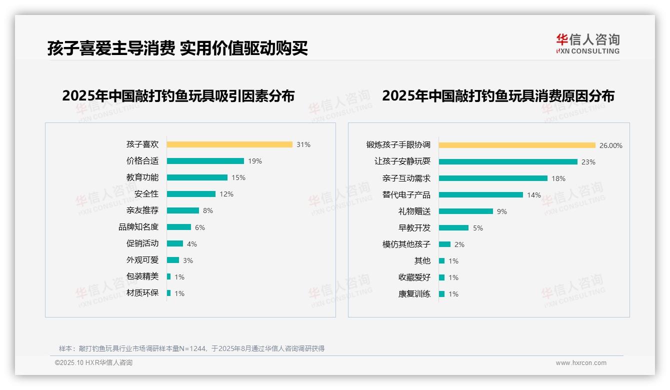 华信人咨询证实：31%消费者因孩子喜爱选择敲打钓鱼玩具-2025年10月-敲打钓鱼玩具-38