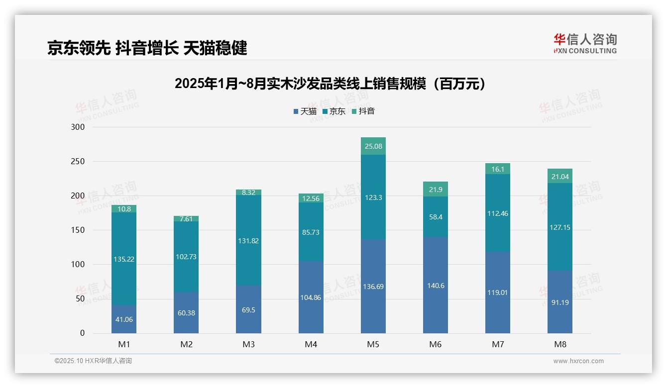 抖音实木沙发销售环比增长997%——华信人咨询数据解读-2025年10月-实木沙发-38