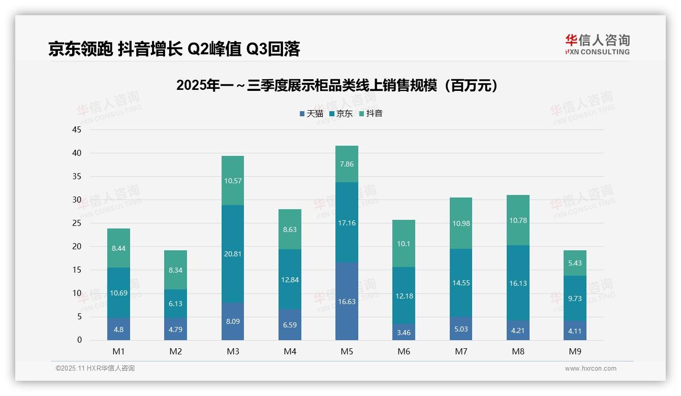 重磅发现：高单价展示柜贡献77.2%销售额，华信人咨询报告发布-2025年11月-展示柜-38