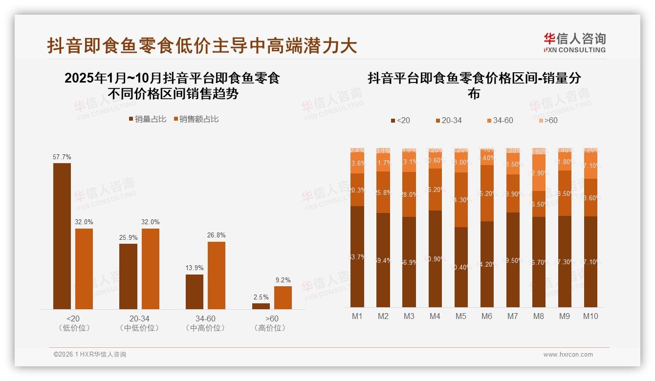 50%高复购区间仅31%用户，即食鱼零食品牌忠诚度待提升——华信人咨询年度复盘-2026年1月-即食鱼零食-38