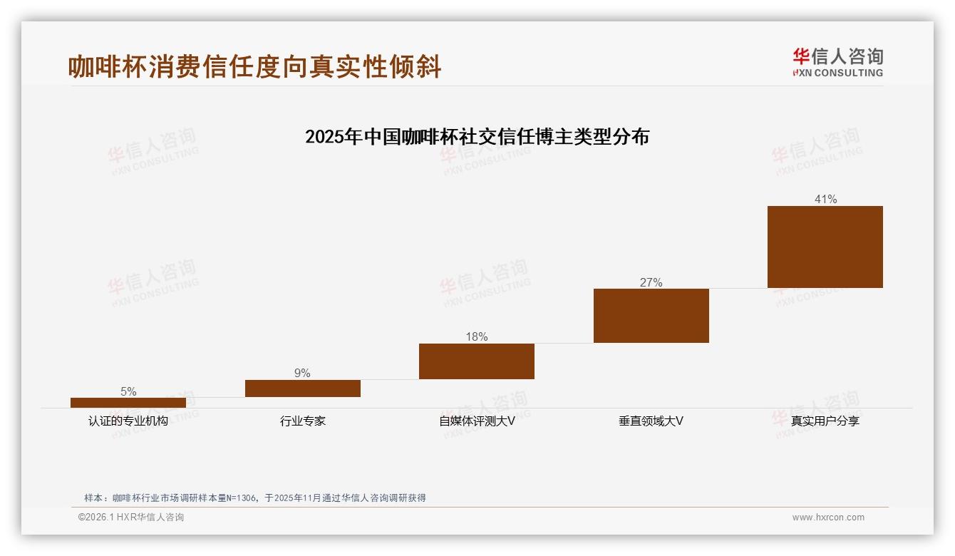 华信人咨询咖啡杯白皮书指出：38%微信分享咖啡杯私域裂变攻略-2026年1月-咖啡杯-38