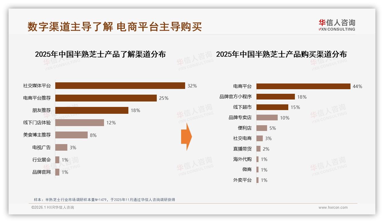华信人咨询数据洞察：44%线上购买占比背后，半熟芝士全渠道融合缺口待补-2026年1月-半熟芝士-38