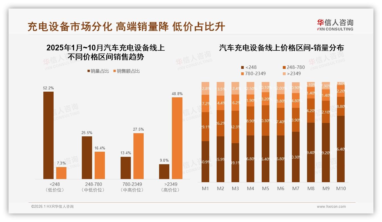 华信人咨询品类洞察：7kW家用42%占主流，11kW高功率需求升19%——华信人咨询汽车充电设备品类研究摘要-2026年1月-汽车充电设备-38