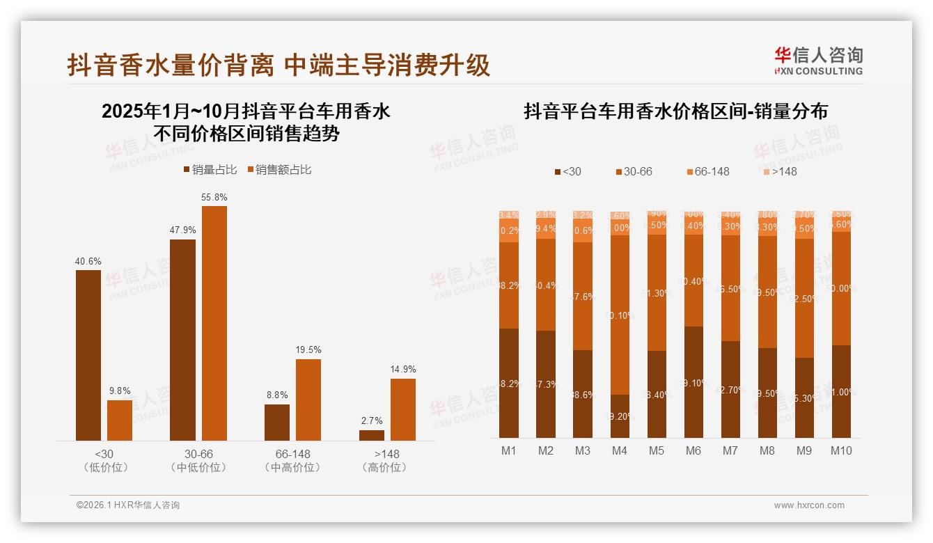 41%家庭通过社交媒体广告接触车用香水，周末购买占37%——华信人咨询市场扫描-2026年1月-车用香水-38