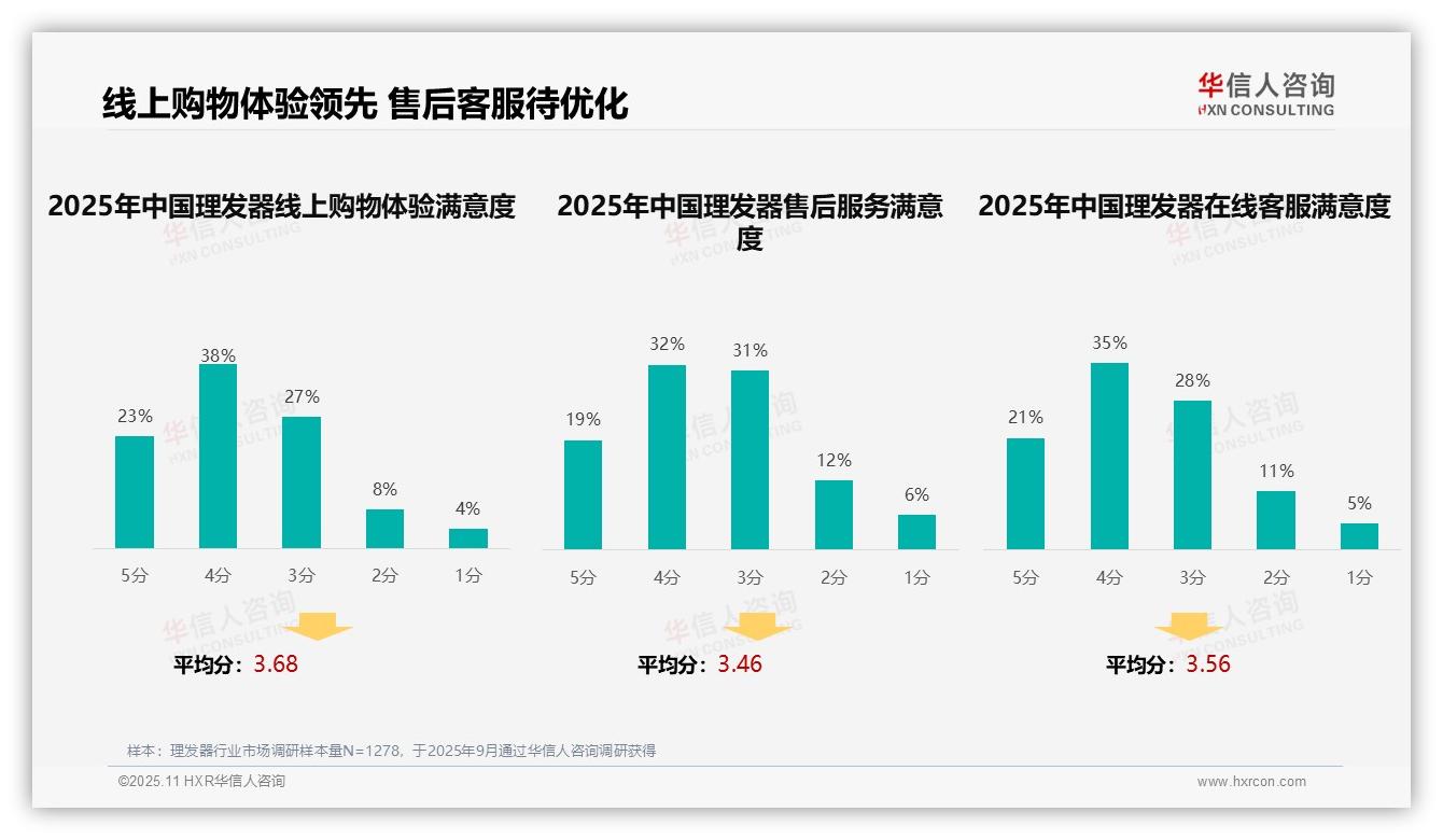 34%消费者购买理发器时最依赖用户评价：这一结论来自华信人咨询权威报告-2025年11月-理发器-38