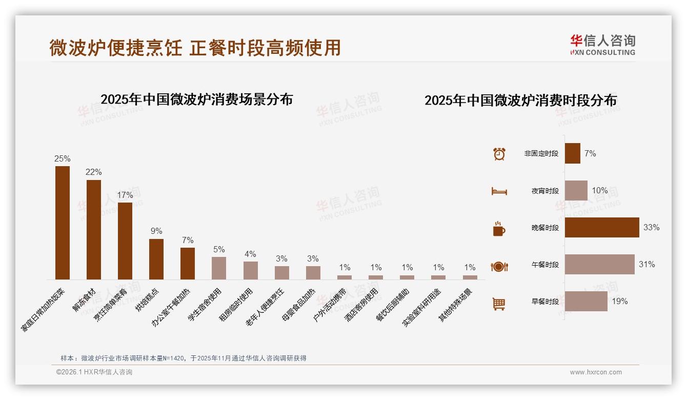 智能联网微波炉仅5%渗透，华信人咨询专题解读：App菜谱需求待激活-2026年1月-微波炉-38