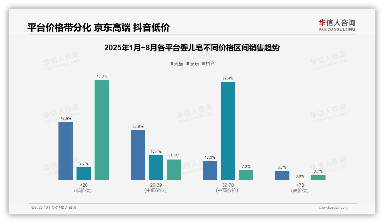 重磅发现：京东婴儿皂72.4%销售额来自中高端，华信人咨询报告发布-2025年10月-婴儿皂-38