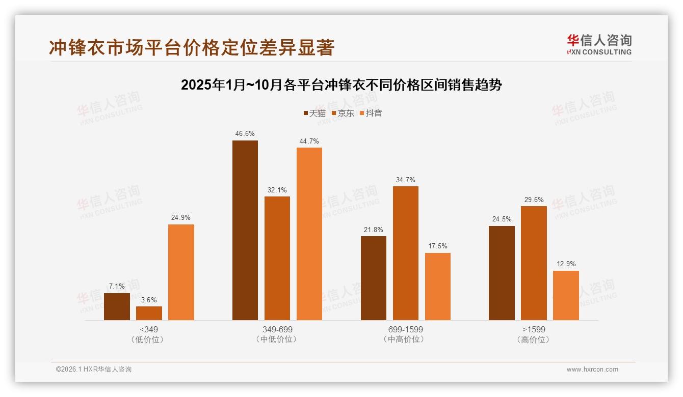 800~1200元冲锋衣价格接受度41%，华信人咨询报告披露中高端成甜蜜点-2026年1月-冲锋衣-38