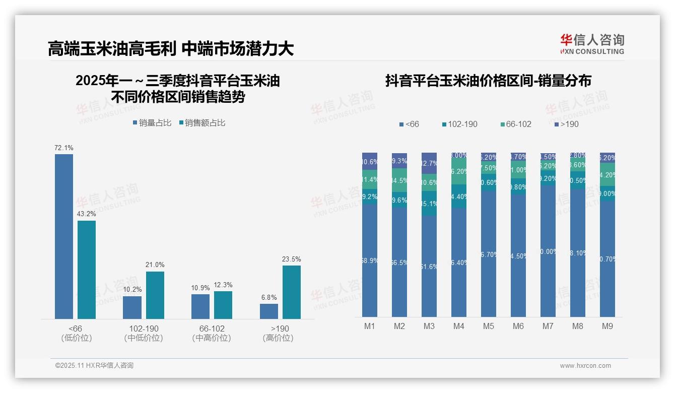 玉米油高端销售额占比23.5%驱动市场增长，华信人咨询年度报告精华-2025年11月-玉米油-38