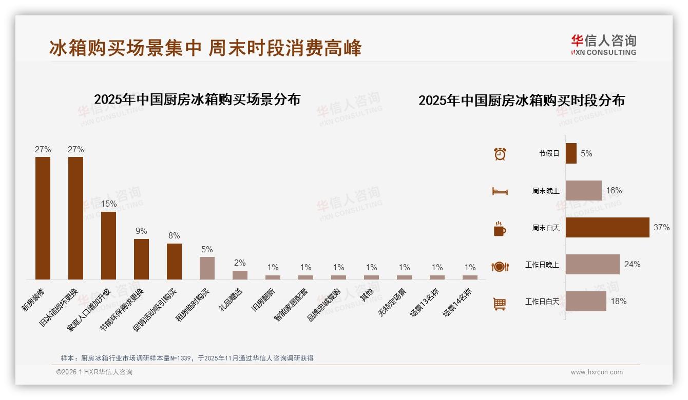 华信人咨询厨房冰箱趋势报告：品牌信誉22%权重领跑，节能功能偏好度27%-2026年1月-厨房冰箱-38