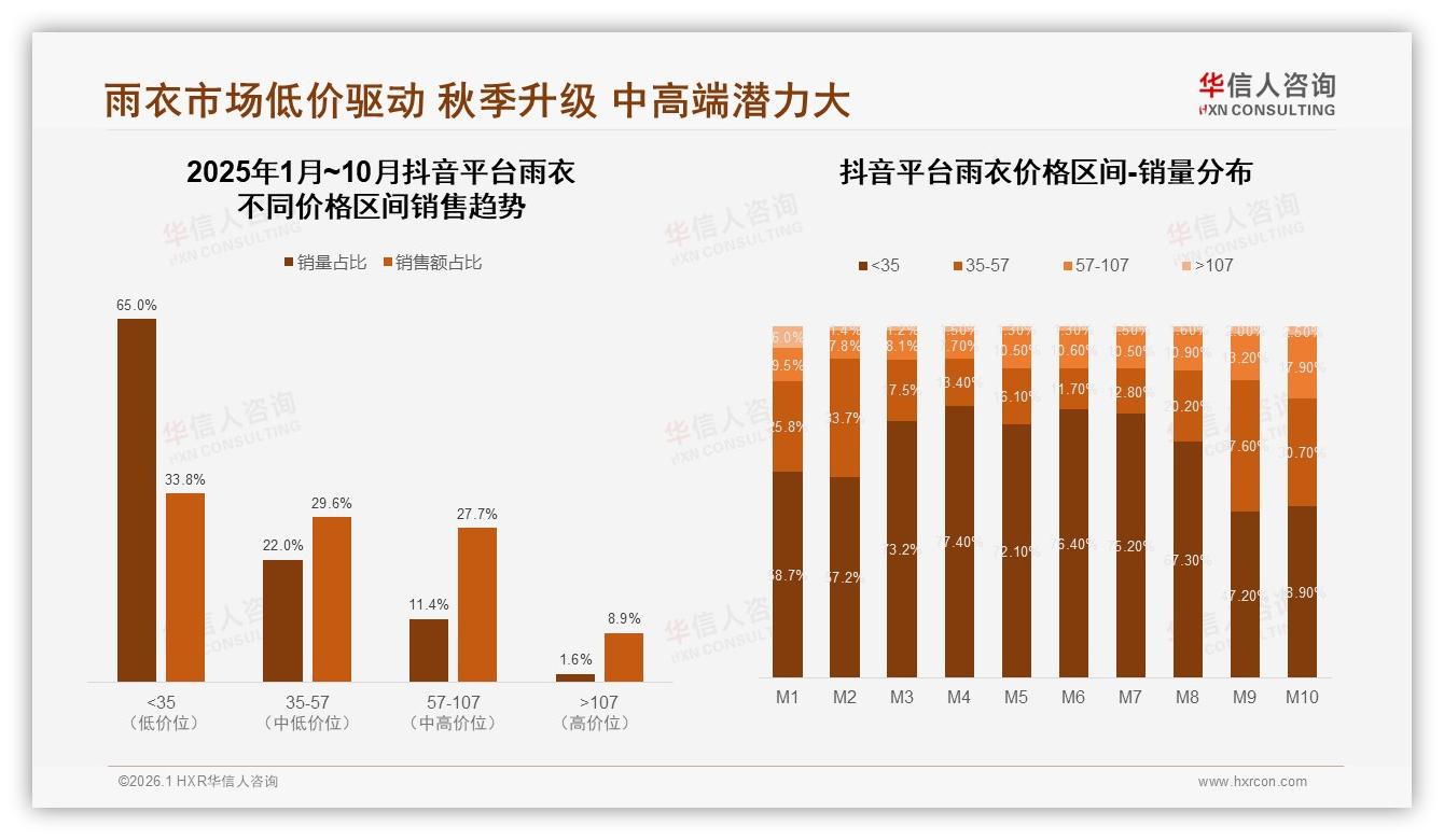 26至35岁占31%且68%个人拍板，雨衣品牌如何抓住独立女性——华信人咨询报告披露-2026年1月-雨衣-38