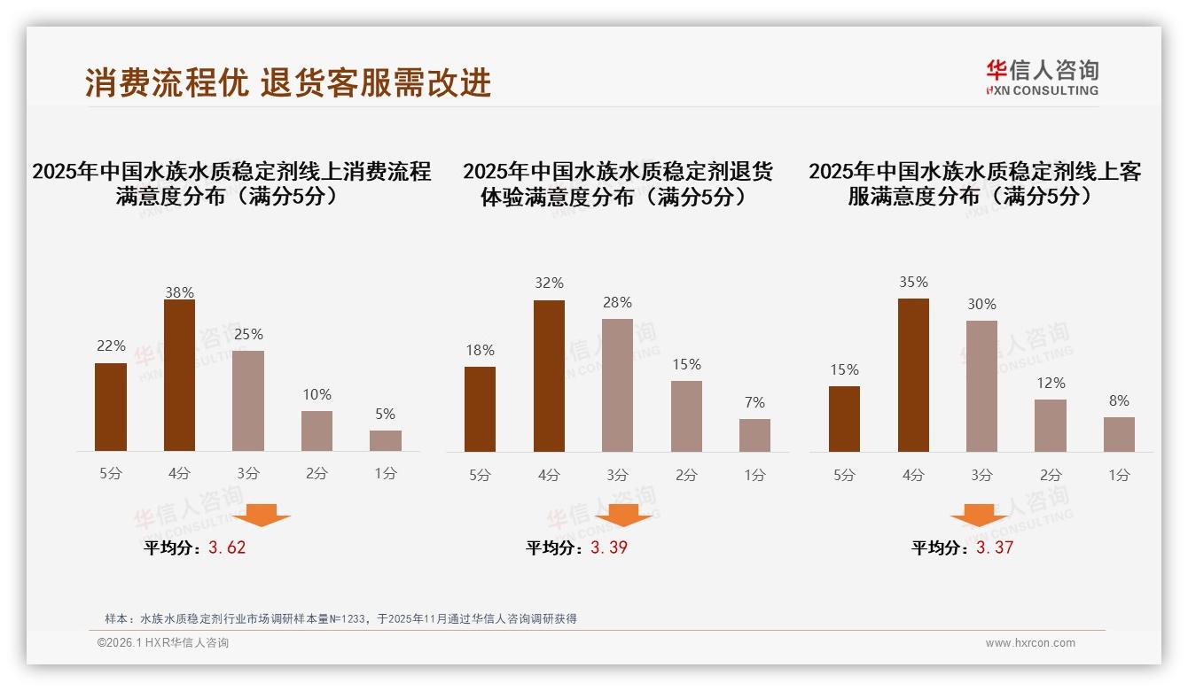 华信人咨询年度复盘：38%专家信任度成水族水质稳定剂内容营销制高点，直播转化率翻倍-2026年1月-水族水质稳定剂-38