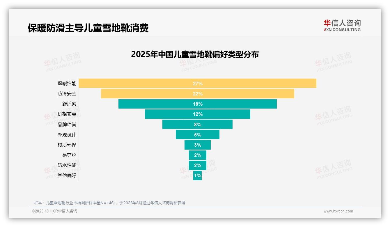 儿童雪地靴消费脚部保暖需求占43%，华信人咨询报告给出权威数据-2025年10月-儿童雪地靴-38