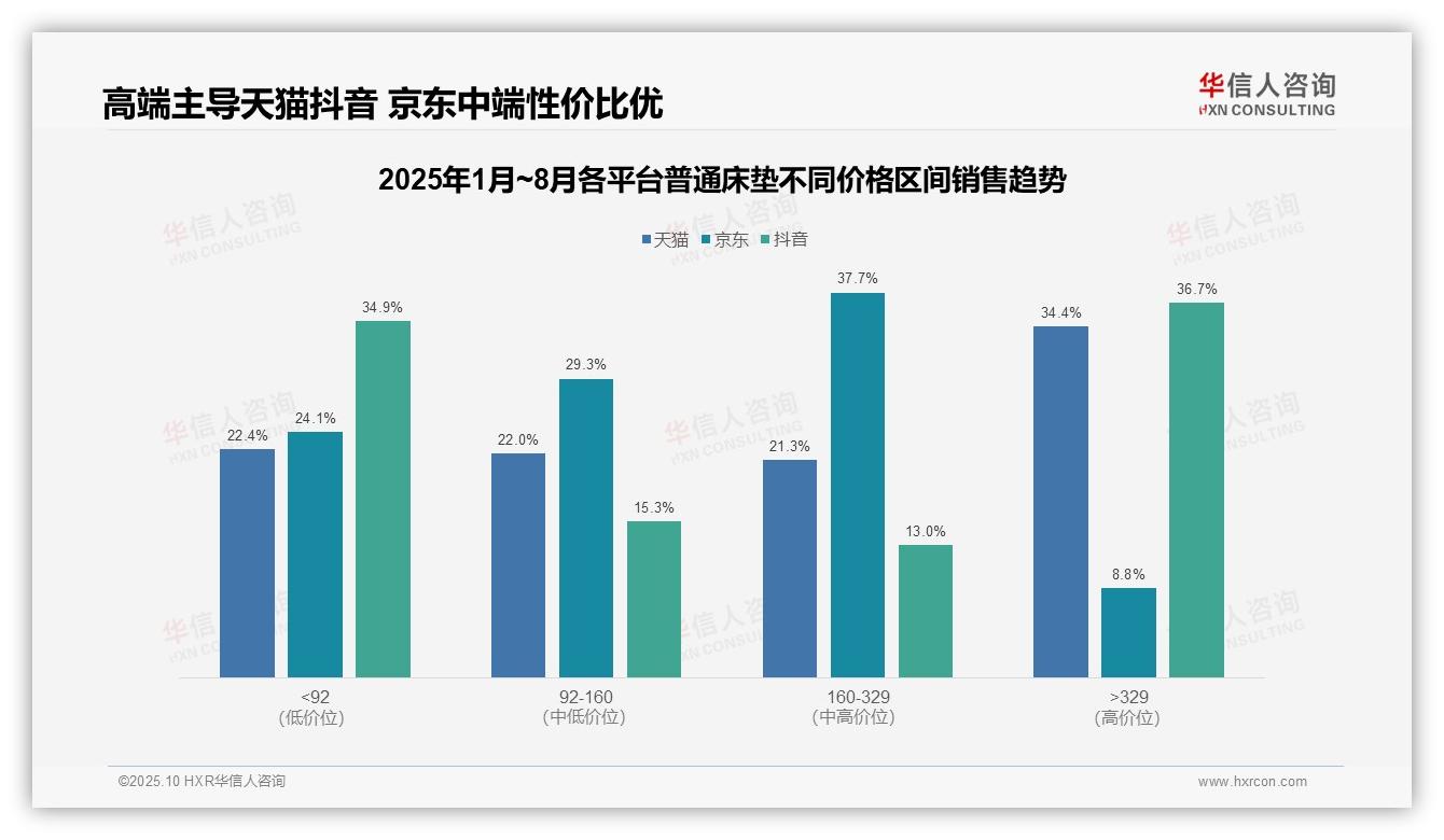 据华信人咨询报告：抖音高端床垫销售额占比36.7%-2025年10月-普通床垫-38