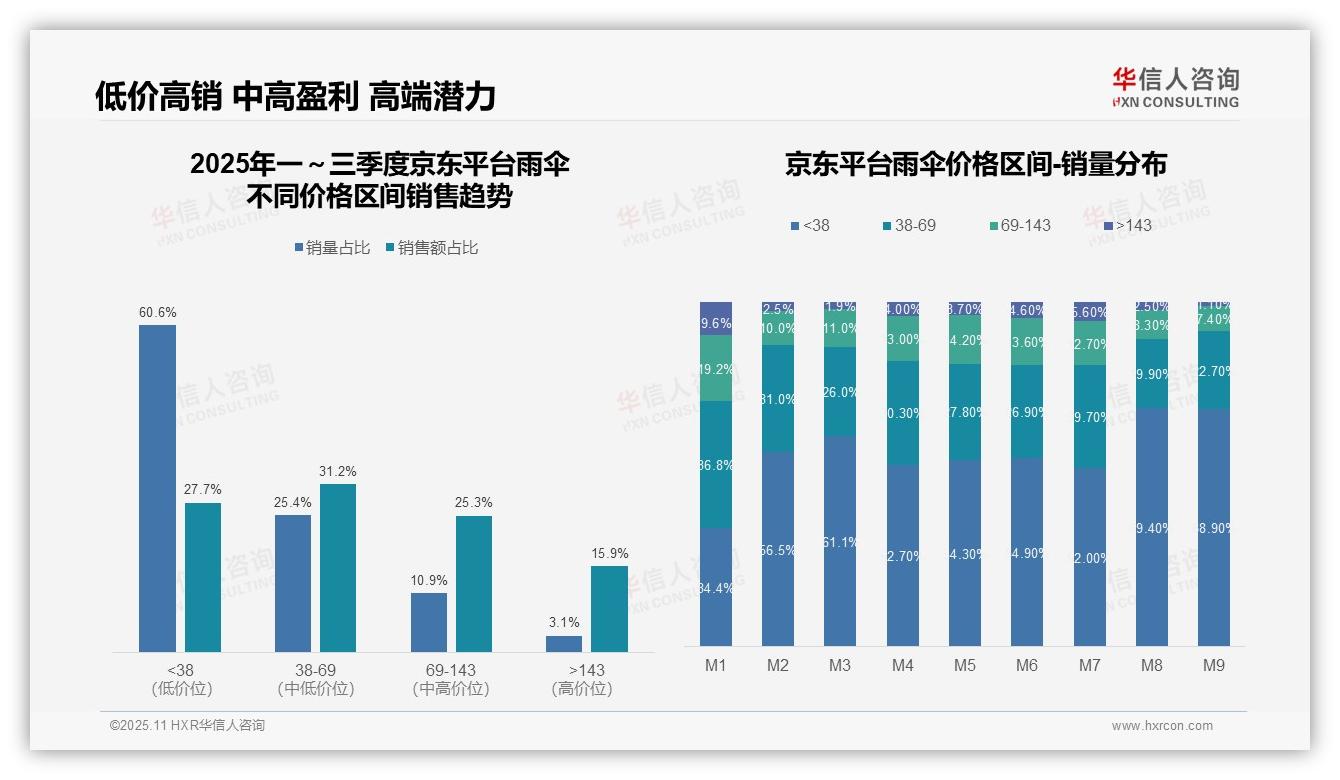抖音雨伞低价消费者占比67.3%，该趋势获华信人咨询报告支持-2025年11月-雨伞-38