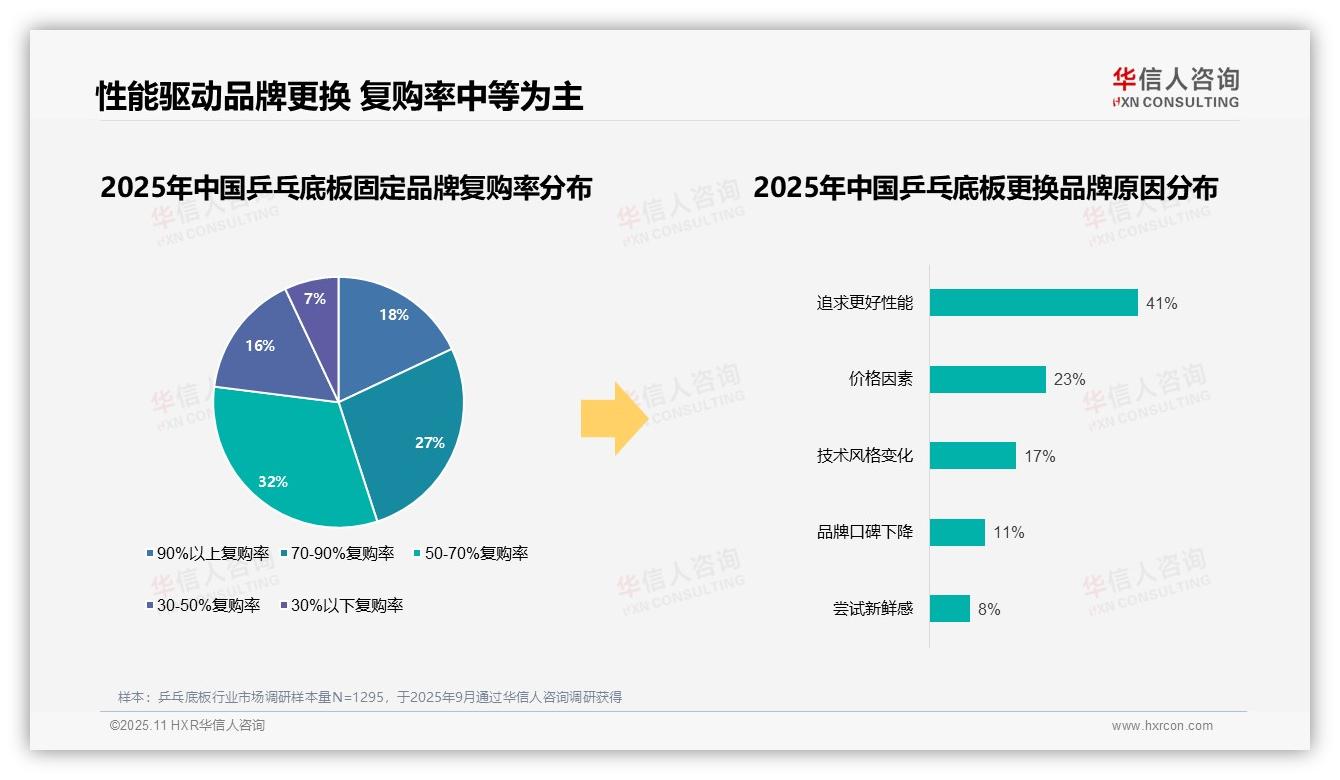 41%乒乓底板消费者因性能更换品牌——华信人咨询市场研究报告-2025年11月-乒乓底板-38