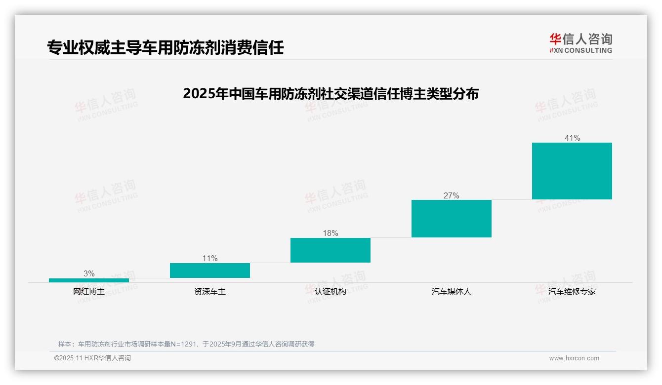 决策参考：华信人咨询报告强调汽车维修专家41%信任度主导消费决策-2025年11月-车用防冻剂-38
