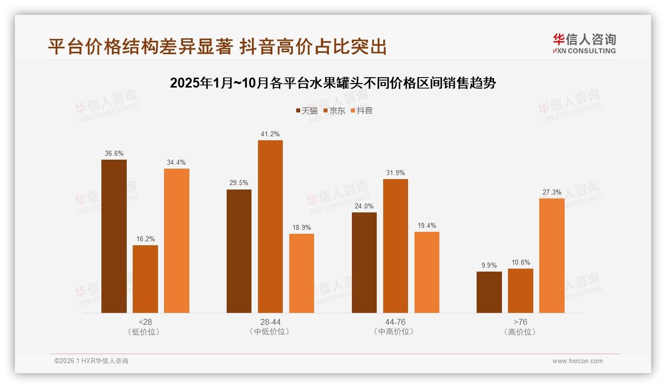 华信人咨询行业透视：黄桃罐头偏好度27%稳居水果罐头品类C位-2026年1月-水果罐头-38