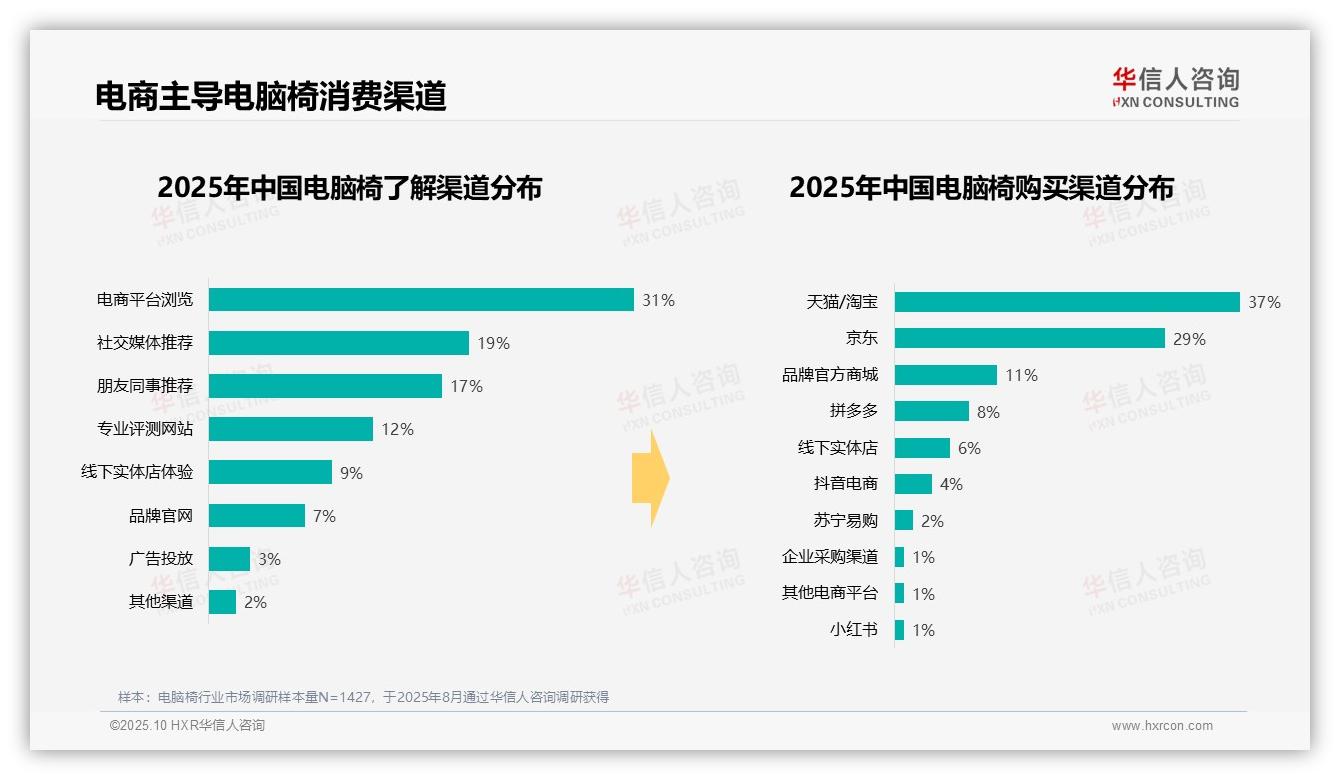 据华信人咨询报告：67%消费者选择原厂完整包装-2025年10月-电脑椅-38