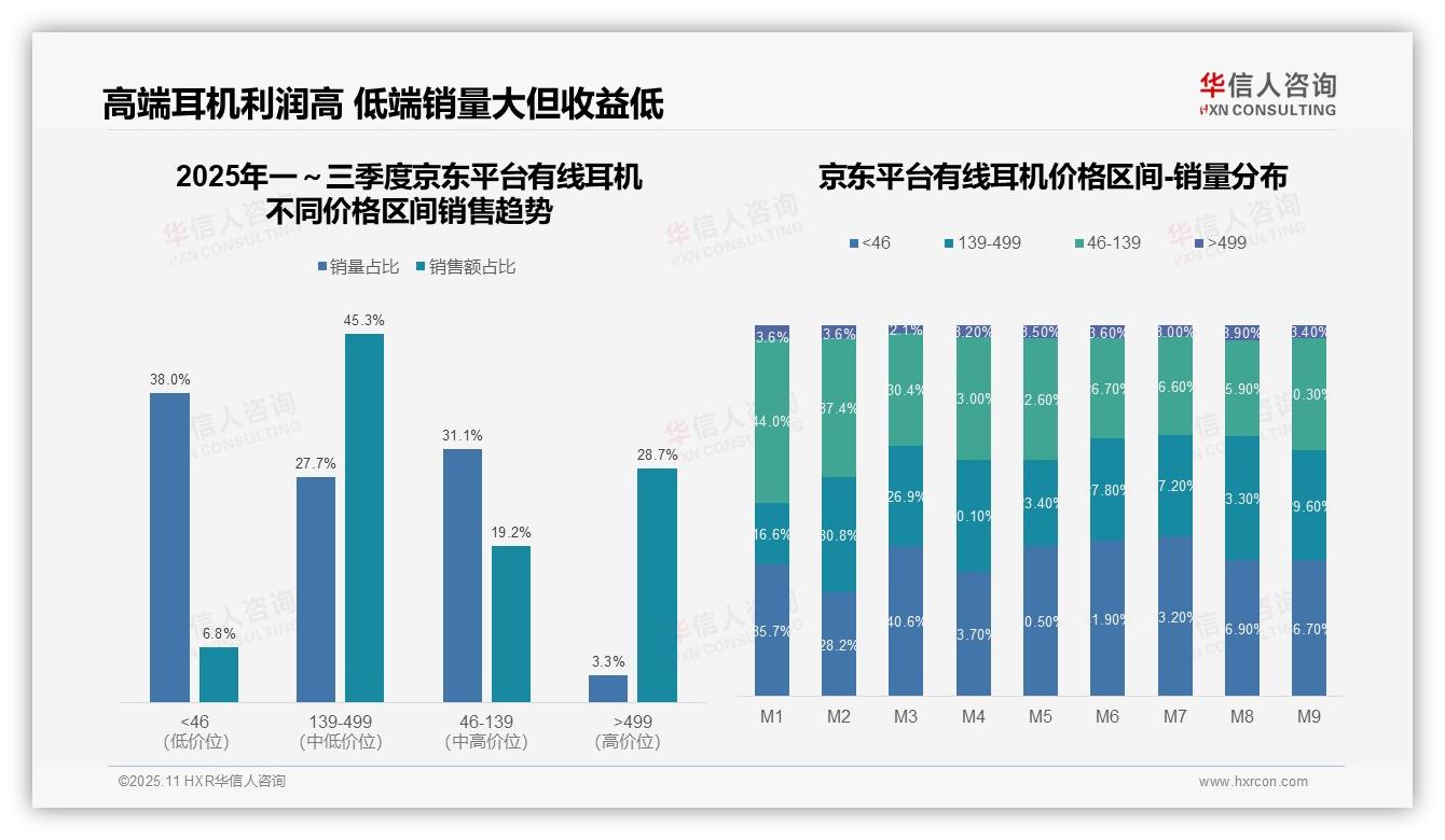 官方数据：华信人咨询报告显示45.4%销售额来自中端有线耳机-2025年11月-有线耳机-38