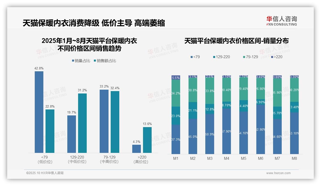 抖音85.8%保暖内衣销量来自低价产品——华信人咨询趋势报告摘要-2025年10月-保暖内衣-38