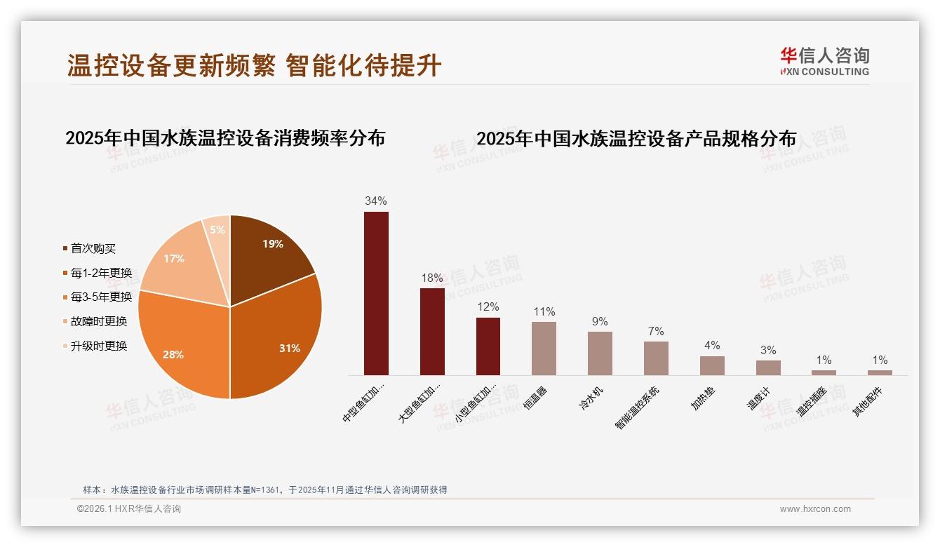 华信人咨询趋势雷达：76%国产品牌水族温控设备抢占中端市场，进口占24%-2026年1月-水族温控设备-38