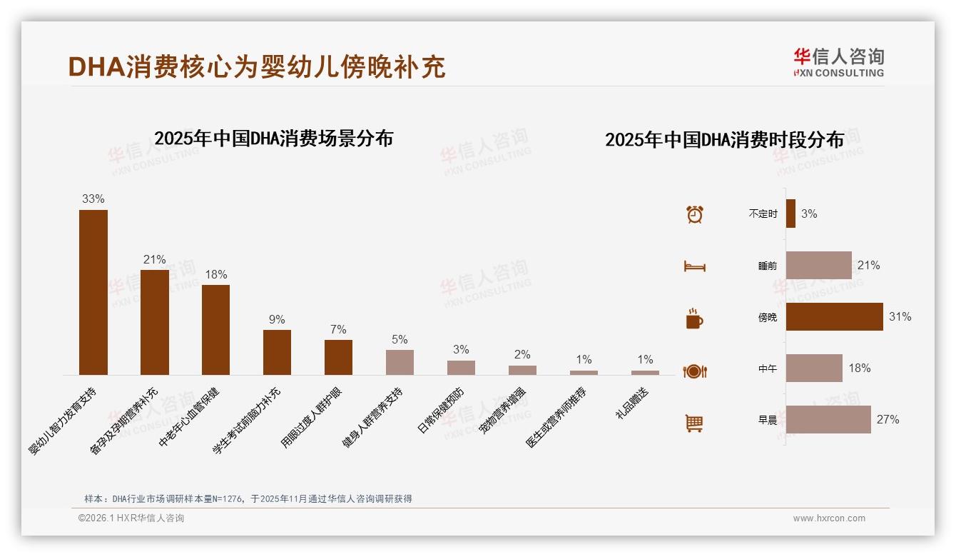 华信人咨询DHA趋势报告：抖音低价96%销量爆发，天猫29%高端份额守利润池-2026年1月-DHA-38