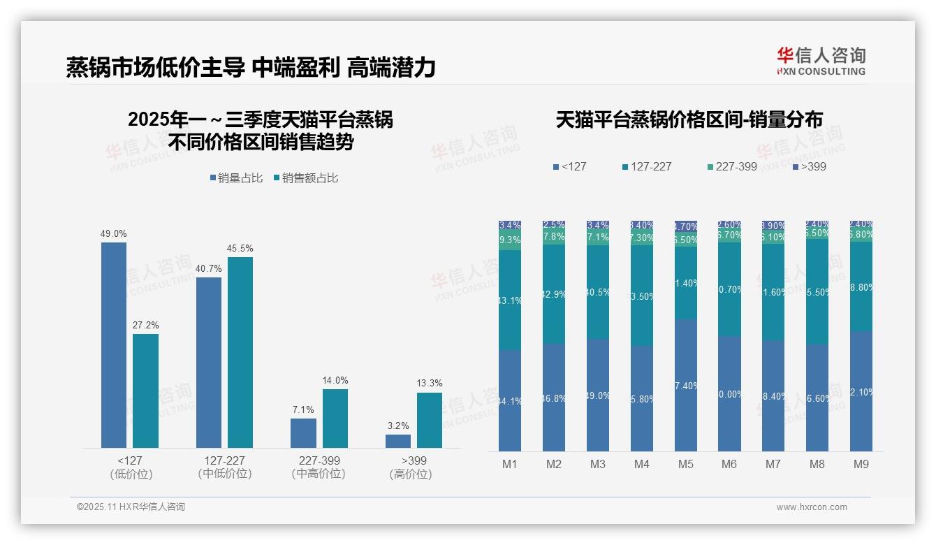 抖音蒸锅低价产品占60.4%：这一结论来自华信人咨询权威报告-2025年11月-蒸锅-38