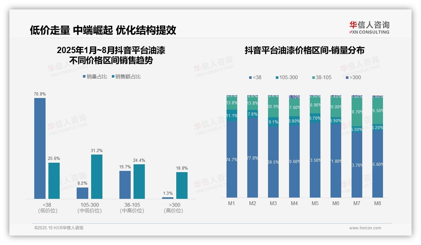 华信人咨询证实：京东高端油漆销售额占比75.4%-2025年10月-油漆-38