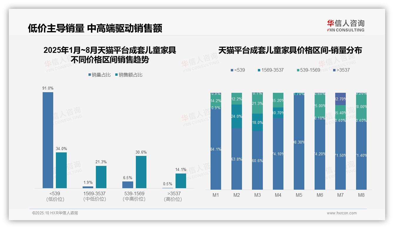 行业风向：华信人咨询报告提出抖音高端销售占比达40.6%-2025年10月-成套儿童家具-38