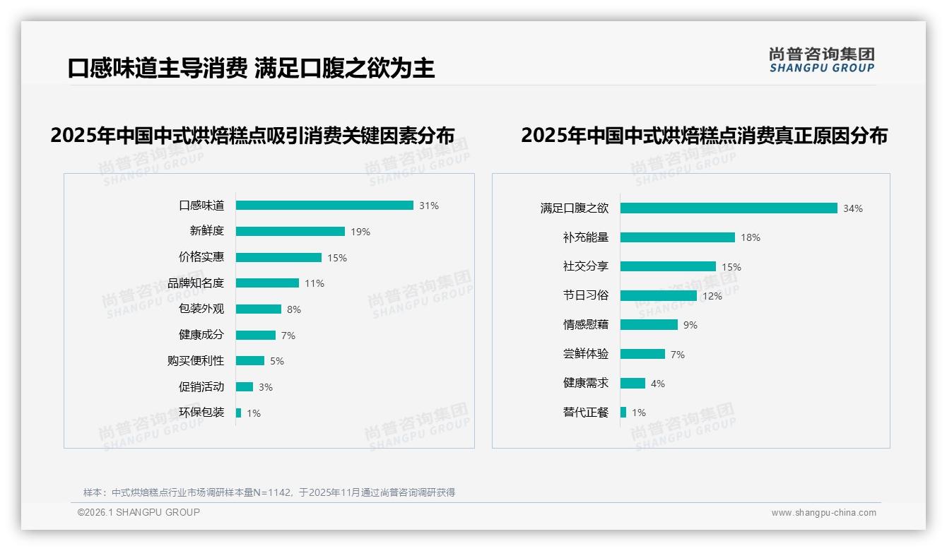 31%每月几次购买中式烘焙糕点，中包装28%最受欢迎——尚普咨询集团报告披露-2026年1月-中式烘焙糕点-38