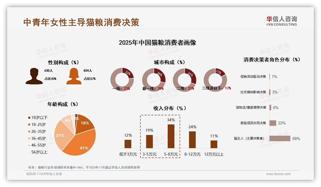 华信人咨询权威发布：猫粮市场68%中青年女性贡献57%销售额，品牌如何抓住黄金客群-2026年1月-猫粮-38