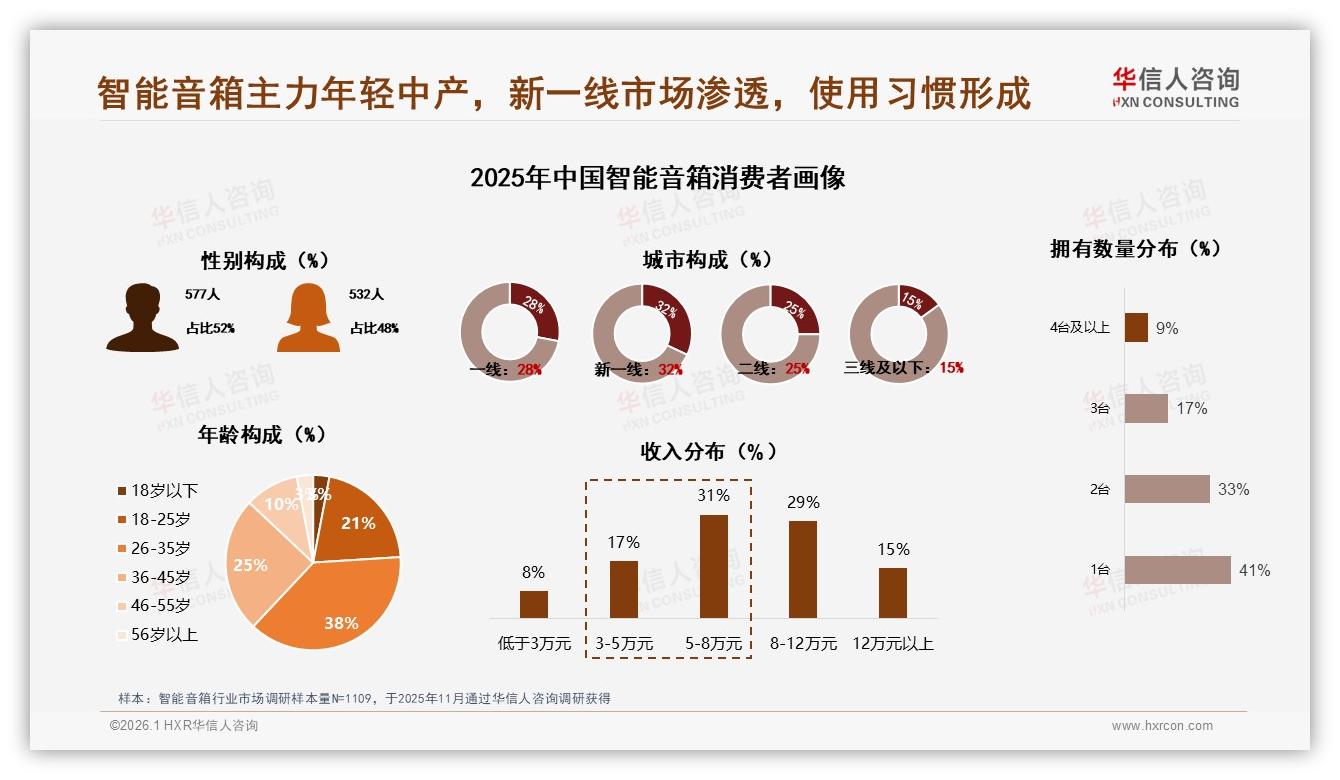 华信人咨询权威发布：26~35岁占38%智能音箱消费主力，新一线渗透提速-2026年1月-智能音箱-38