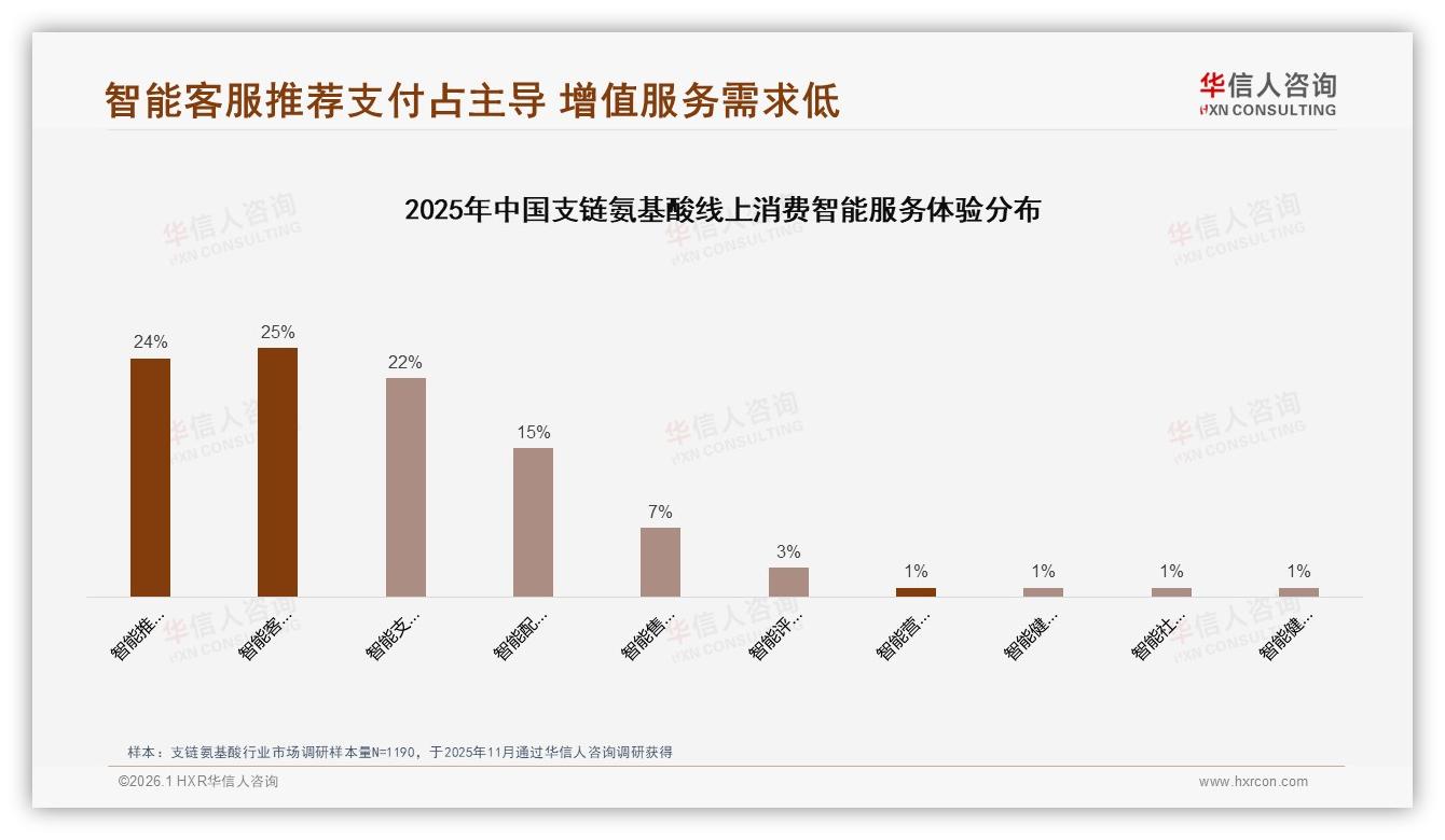 华信人咨询数据洞察：26到35岁男性68%占比撑起支链氨基酸中端市场-2026年1月-支链氨基酸-38