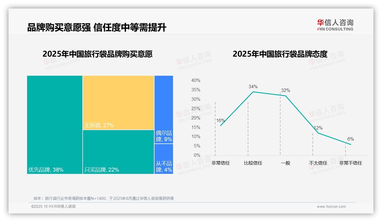 华信人咨询报告聚焦：67%消费者偏好国产品牌-2025年10月-旅行袋-38
