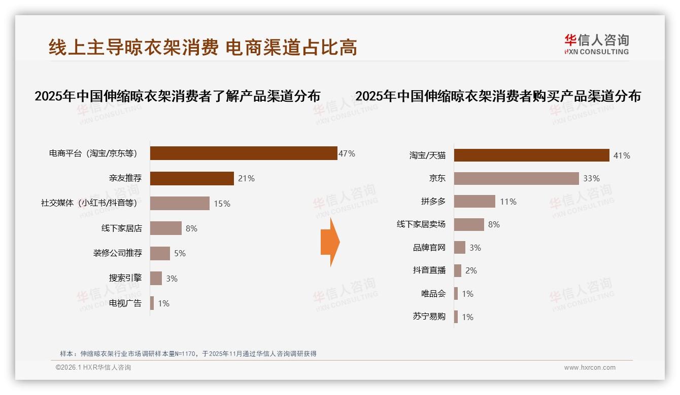 线上渠道83%信息依赖度重构伸缩晾衣架流量格局，电商+社交成主战场——华信人咨询-2026年1月-伸缩晾衣架-38