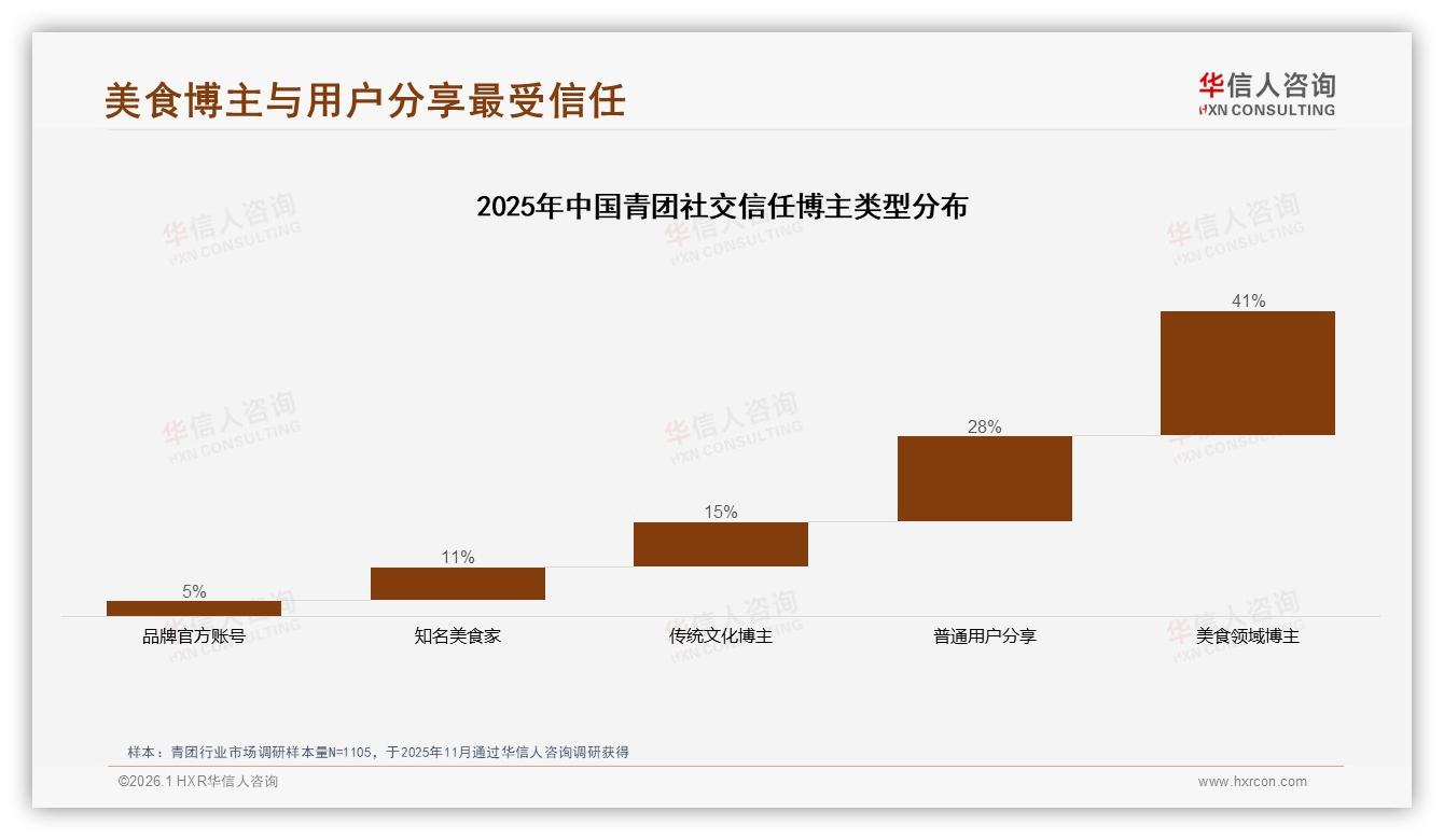 华信人咨询市场扫描：70%以上复购率53%青团品牌需防47%流失-2026年1月-青团-38