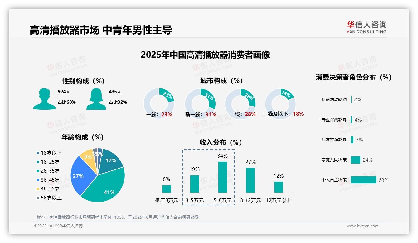 华信人咨询发布专项报告：68%高清播放器消费者为男性-2025年10月-高清播放器-38