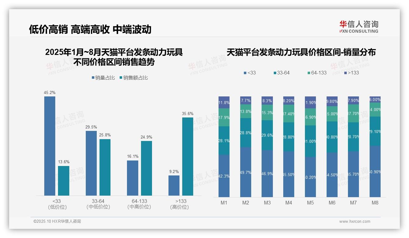重磅发现：低价发条动力玩具销量占比81.6%消费降级趋势明显，华信人咨询报告发布-2025年10月-发条动力玩具-38