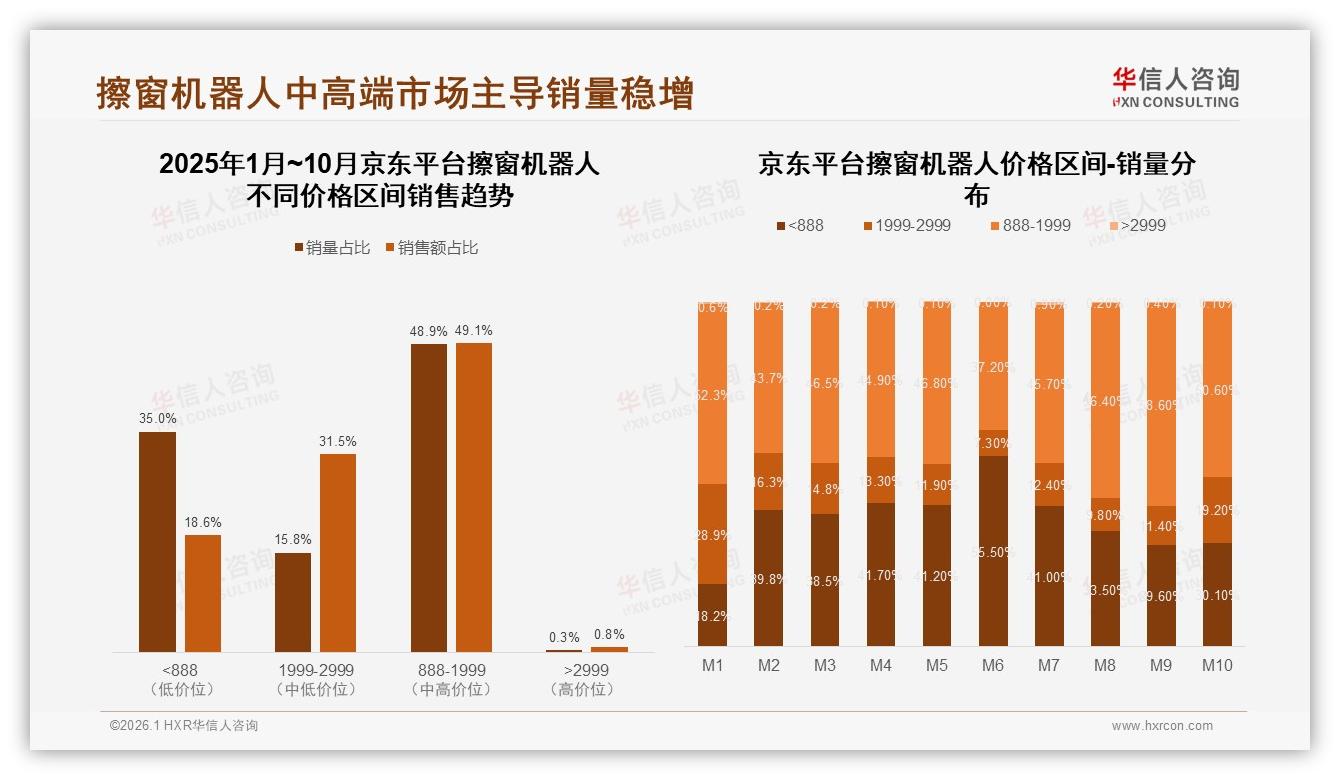 79%国产化率主导擦窗机器人，安全可靠型需求28%倒逼品质升级——华信人咨询品类洞察-2026年1月-擦窗机器人-38