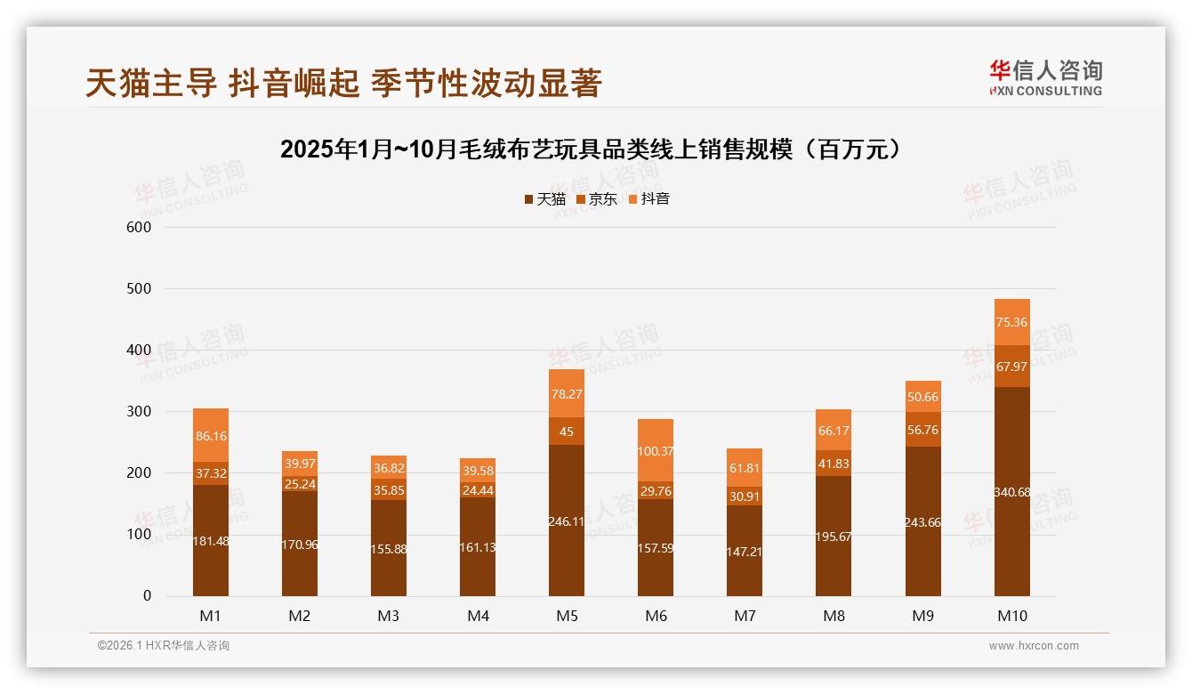 华信人咨询数据洞察：女性消费者占比62%毛绒布艺玩具情感礼物赛道升温-2026年1月-毛绒布艺玩具-38