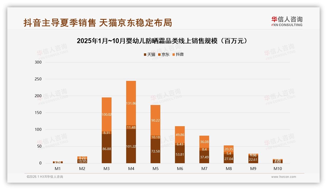 华信人咨询独家披露：夏季67%销量集中婴幼儿防晒霜，品牌加码抖音内容电商-2026年1月-婴幼儿防晒霜-38