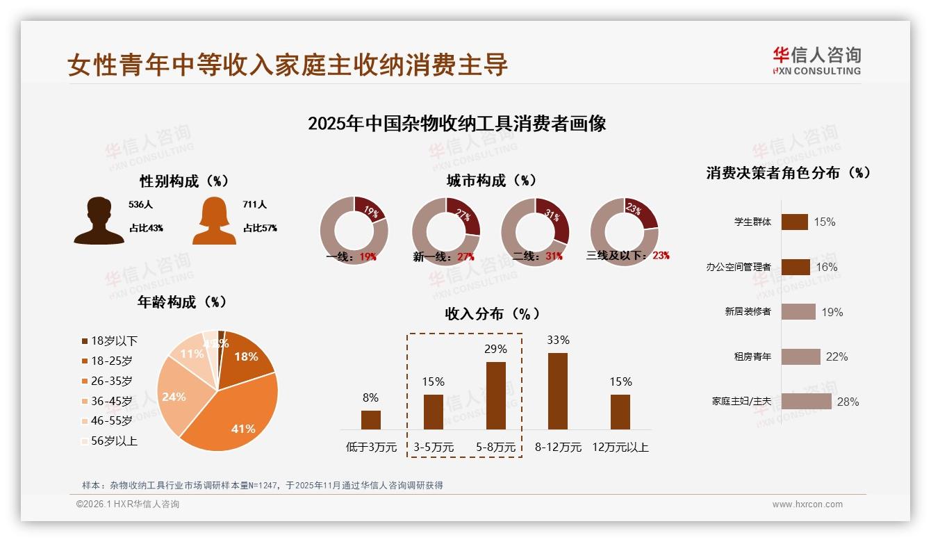 华信人咨询专题解读：微信朋友圈32%小红书27%杂物收纳工具社交种草双引擎-2026年1月-杂物收纳工具-38