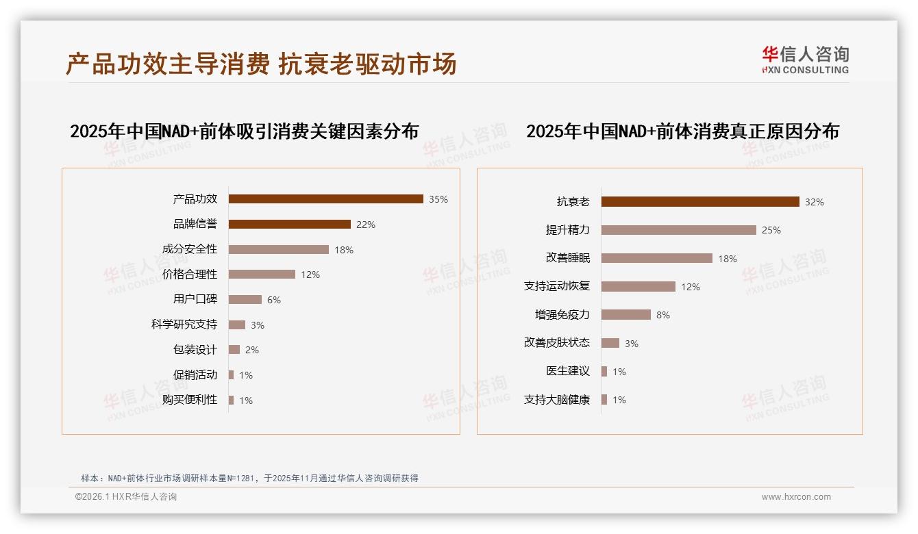 35%消费者首选功效而非价格，NAD+前体品牌应突出临床验证——华信人咨询白皮书指出-2026年1月-NAD+前体-38