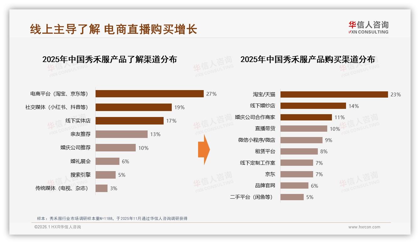 直播带货10%渗透激活秀禾服抖音24.2%渠道新增量-2026年1月-秀禾服-38