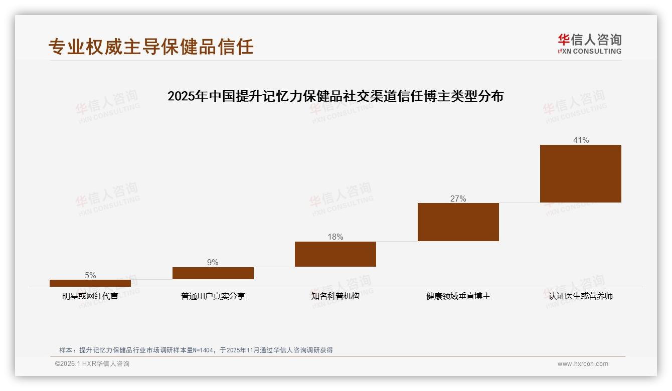 100至300元占43%中端价格带主导提升记忆力保健品市场，性价比成购买关键——华信人咨询报告披露-2026年1月-提升记忆力保健品-38