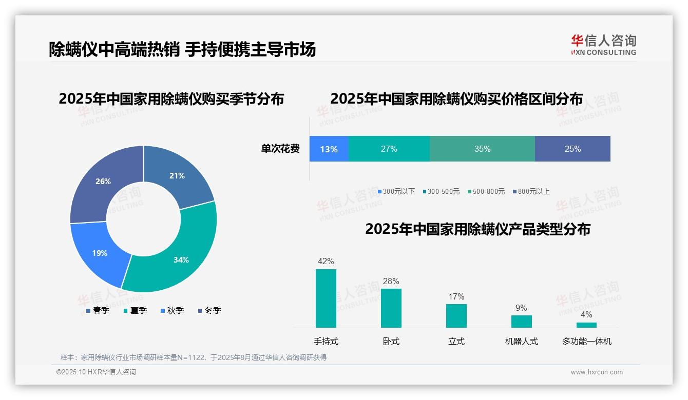 华信人咨询发布专项报告：42%消费者偏好手持式除螨仪-2025年10月-家用除螨仪-38