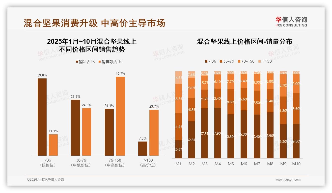 45%消费者价格敏感型，混合坚果涨价10%即减少购买频率-2026年1月-混合坚果-38