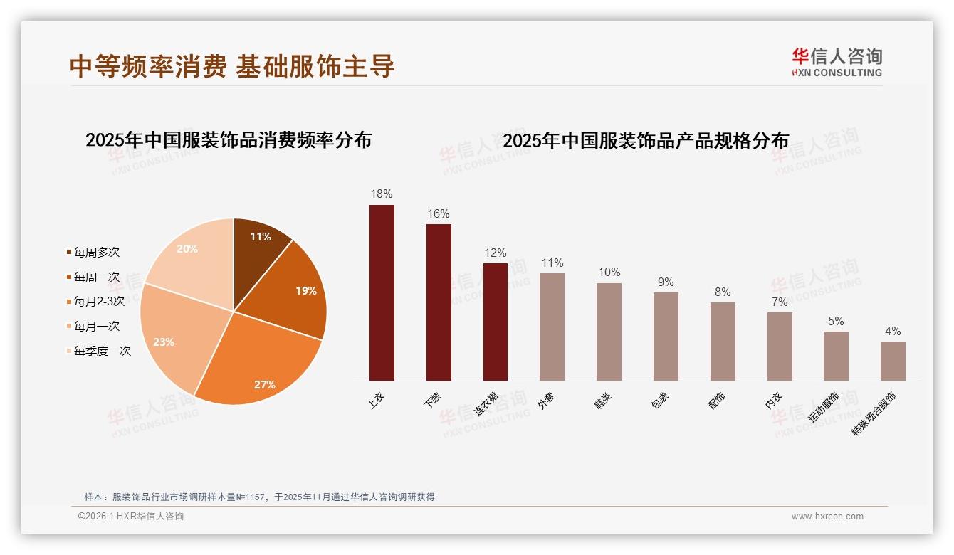 华信人咨询深度调研：周末白天31%时段成服装饰品消费高峰，日常通勤14%场景需求最旺-2026年1月-服装饰品-38