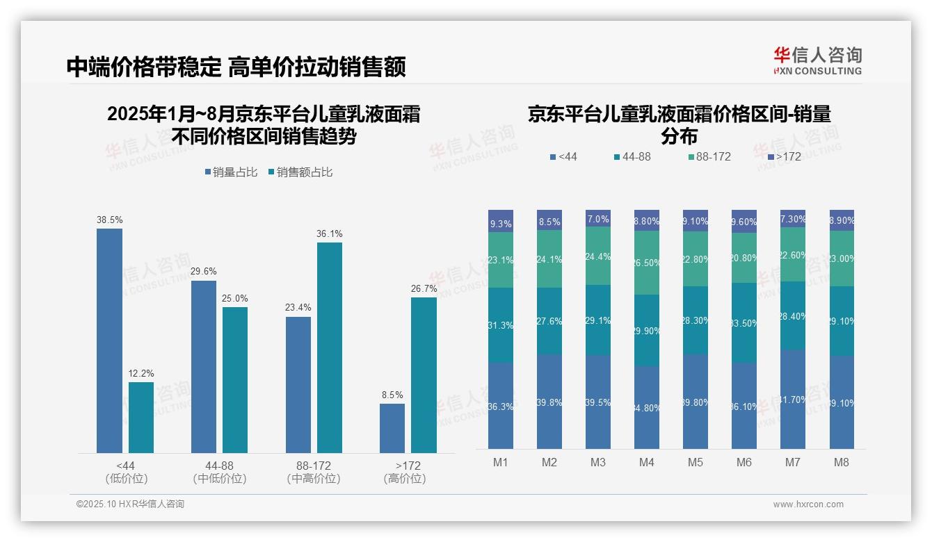 抖音64.8%儿童乳液面霜消费者选择低价——华信人咨询最新报告证实-2025年10月-儿童乳液面霜-38